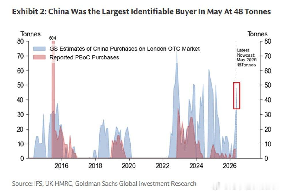 高盛估计，中国5月份通过伦敦场外交易市场购入了48吨黄金，这是一年多以来最大的单