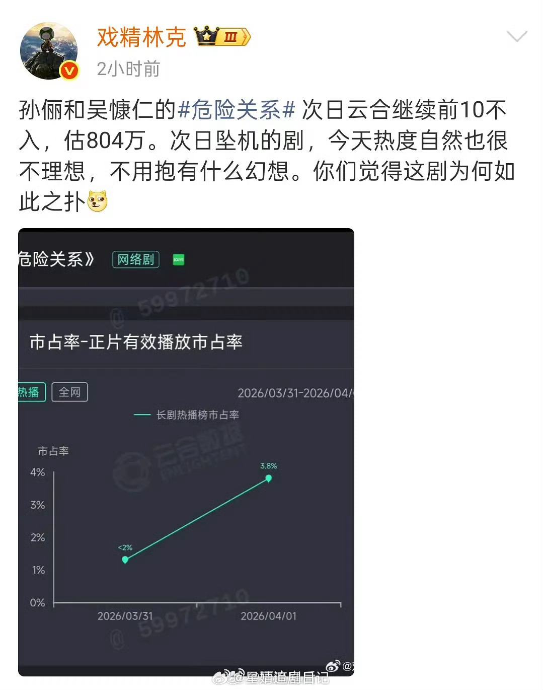被粉丝投稿根据数据博主总结扑的毫无声量的剧你好1983 冬去春来 危险关系 