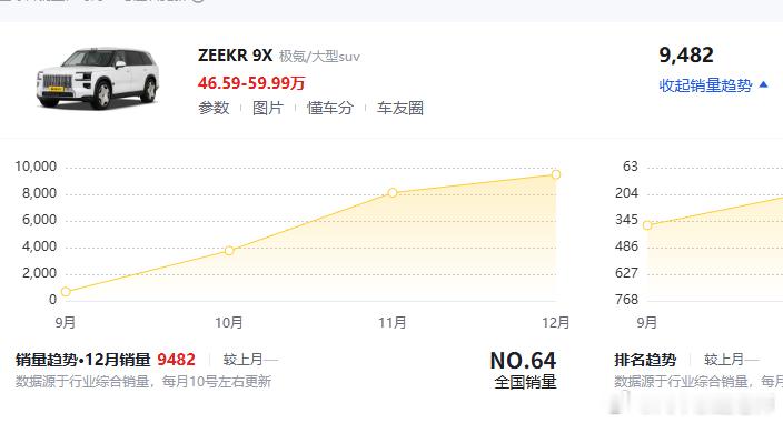 才发现上个月极氪9X的销量已经超过M9了这俩车你选谁？极氪9x问界m9