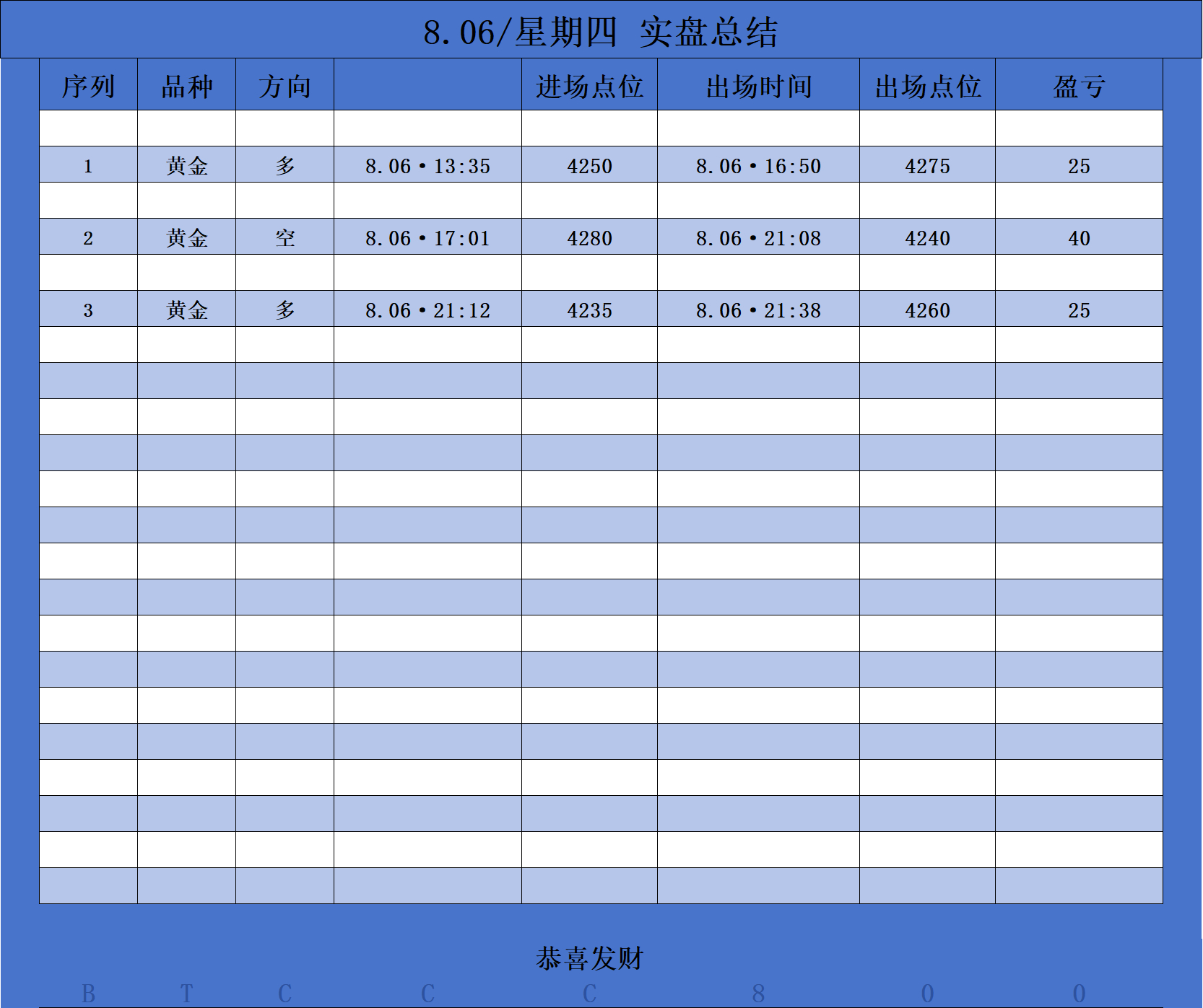 黄金，日内总结如下，共计90点（波段单不含在内） 