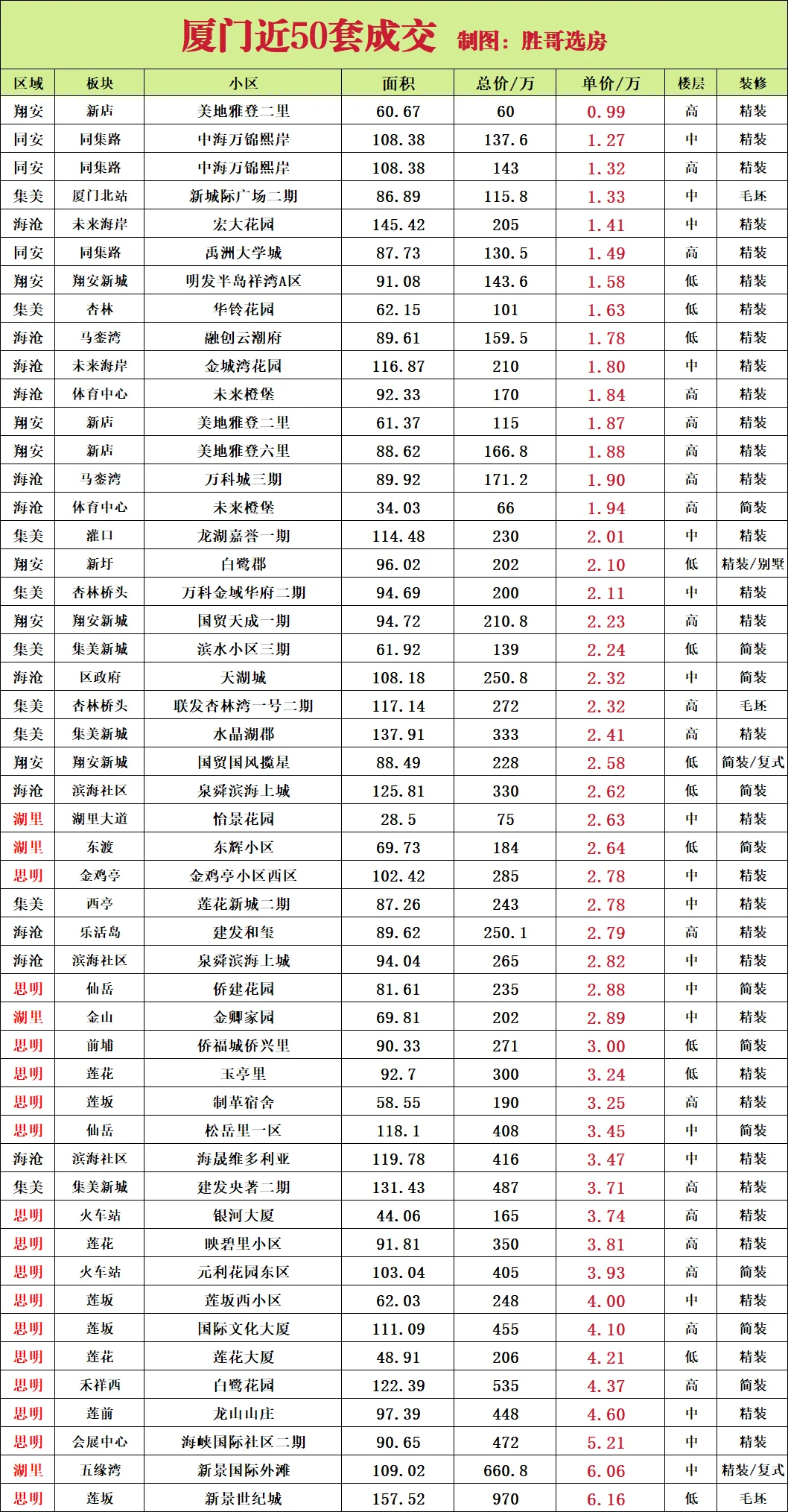 厦门近50套成交
