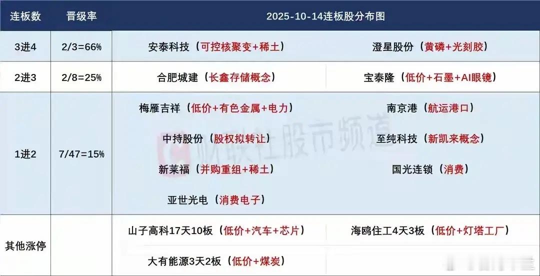 10月15日盘前预案：回调可能持续，反内卷方向或许会有持续性！1、市场昨天走出了