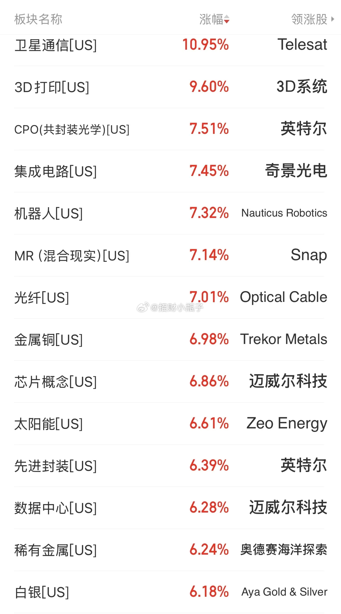 美股上演全面狂欢，大家都在讨论：这究竟是趋势延续，还是最后的疯狂？三大指数集体大