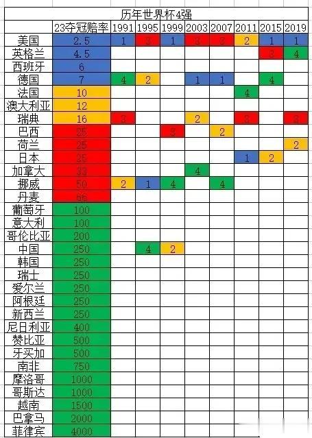 历年女足世界杯4强及2023夺冠赔率排表
菲律宾🇵🇭女队就如同一块还未雕琢的