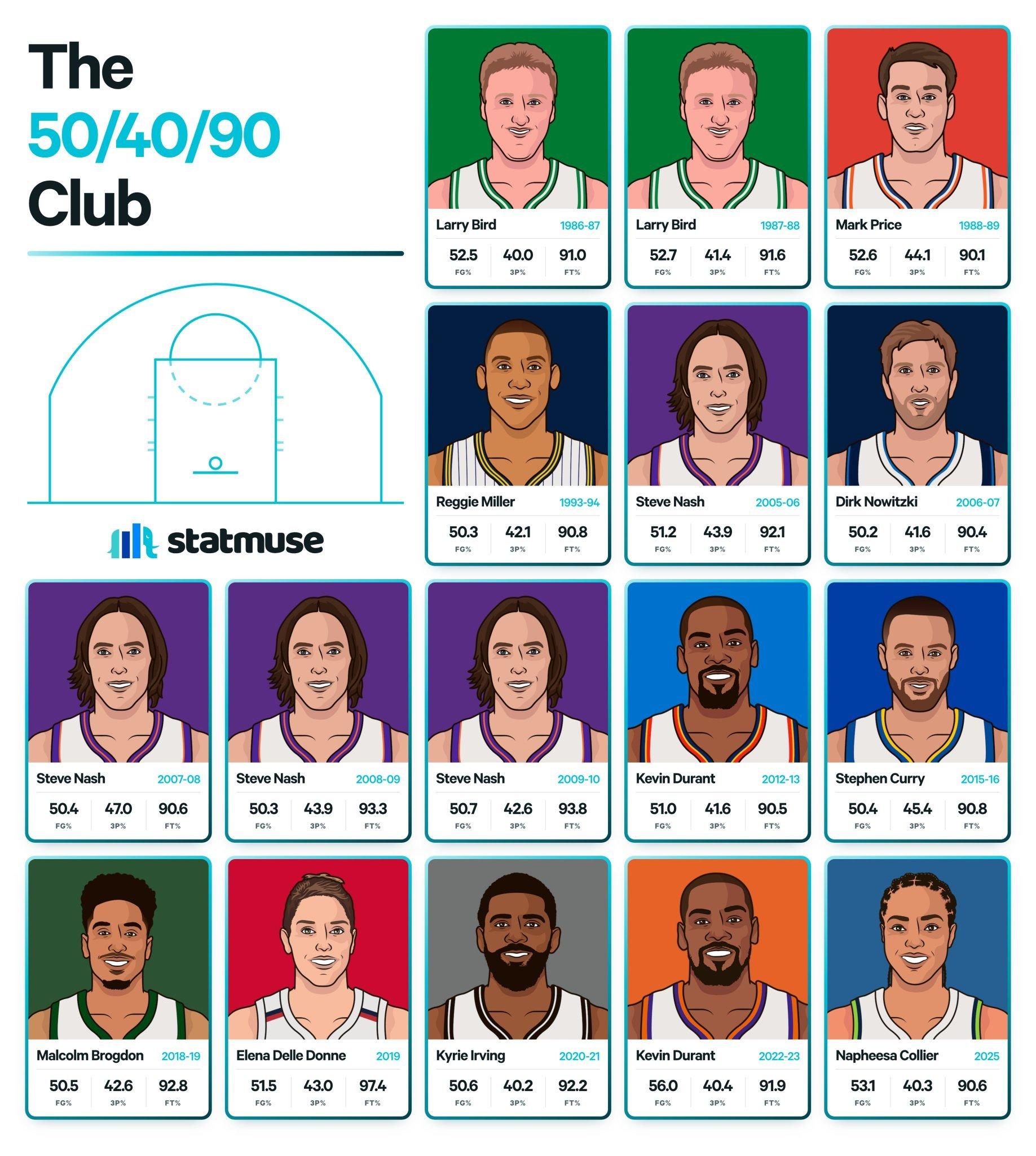 NBA和WNBA历史上的单赛季180俱乐部。NBA[超话] ​​​