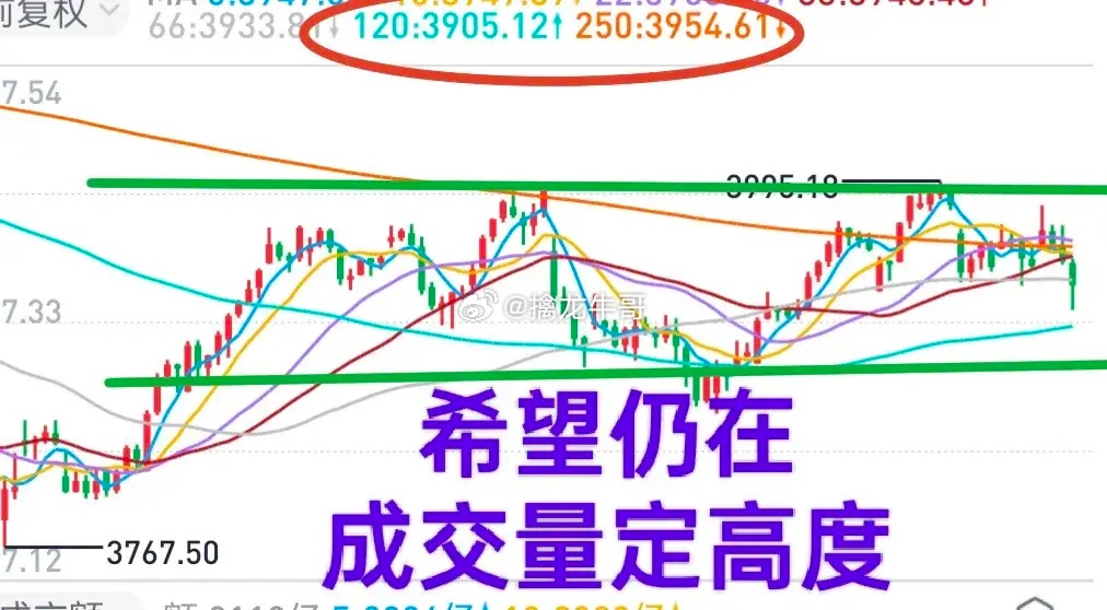 A股：大盘整体形态来看，多头还是占有一点优势的。下周大盘有望再度挑战年线，成交量