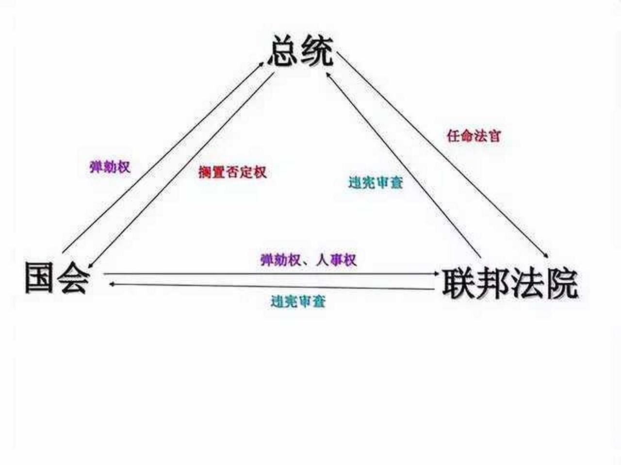 美国三权分立的理论基础是人性是恶的，西方人根本不相信这个世界有大公无私的人，为了