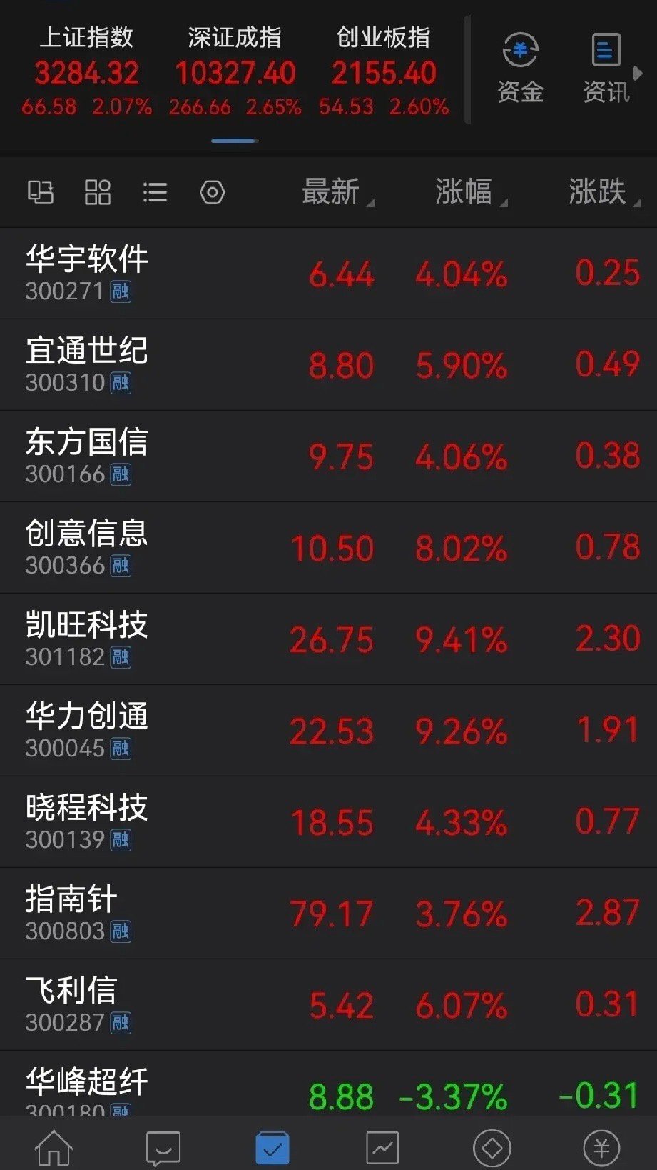 踏准科技股行情节奏，瞄准龙头，勇敢持股！宜通世纪、华宇软件、东方国信！1、沪指只