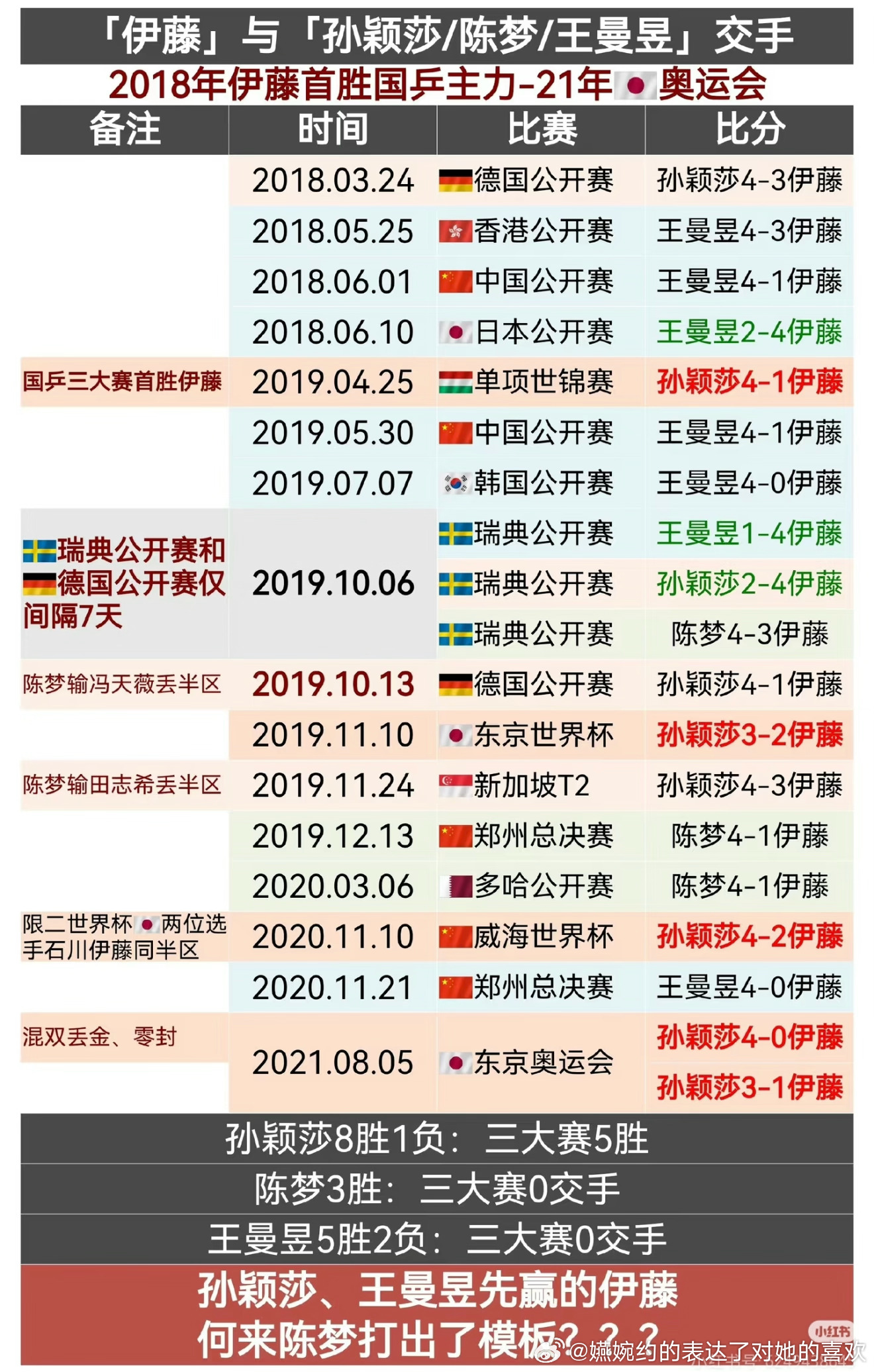 东京半决赛打伊藤美诚都快过去五年半了，怎么还有人在惦记这场比赛[挖鼻][挖鼻][