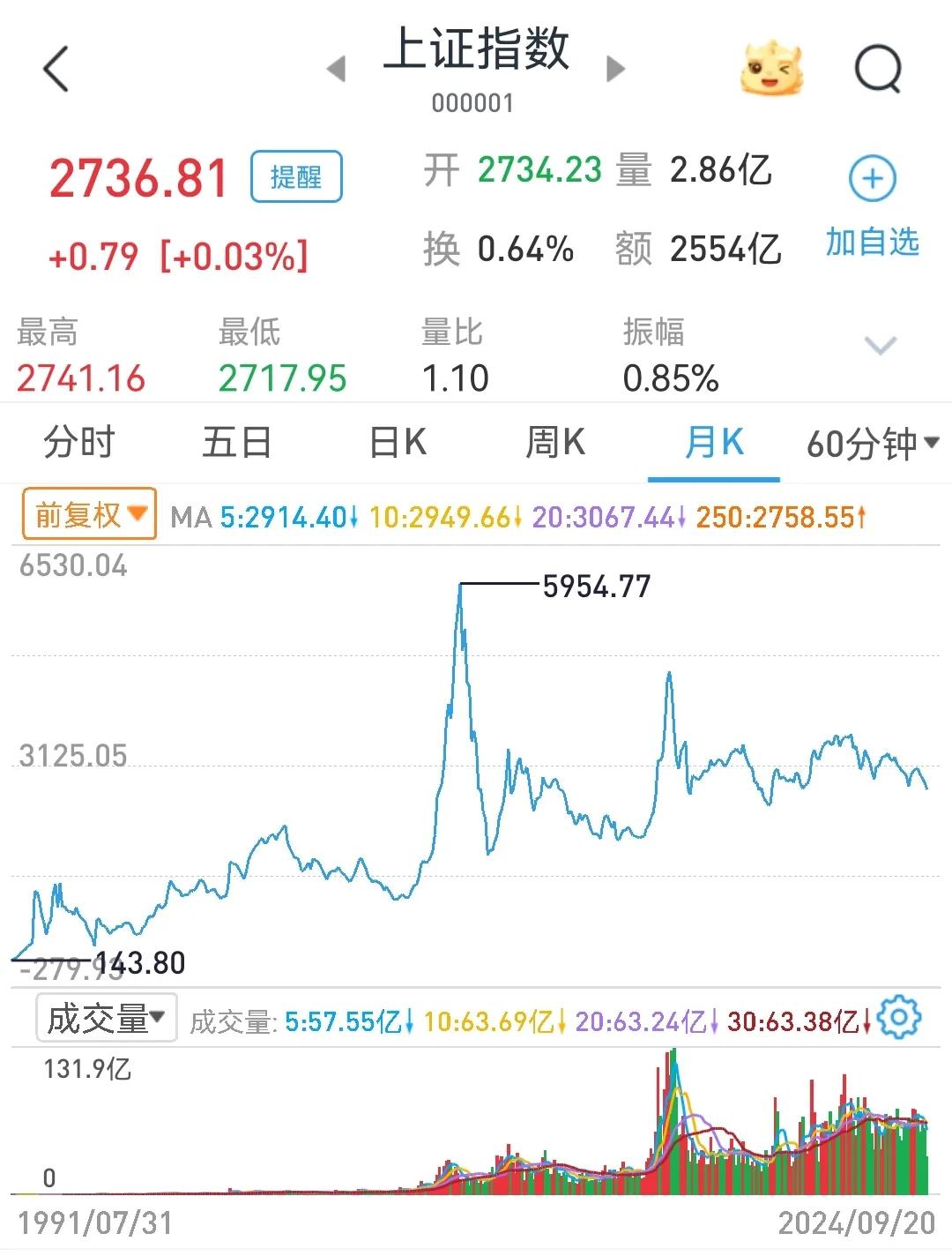 中长线资金在底部布局指数ETF，是一种比较稳健的，大概率能挣钱的一种思路。
  