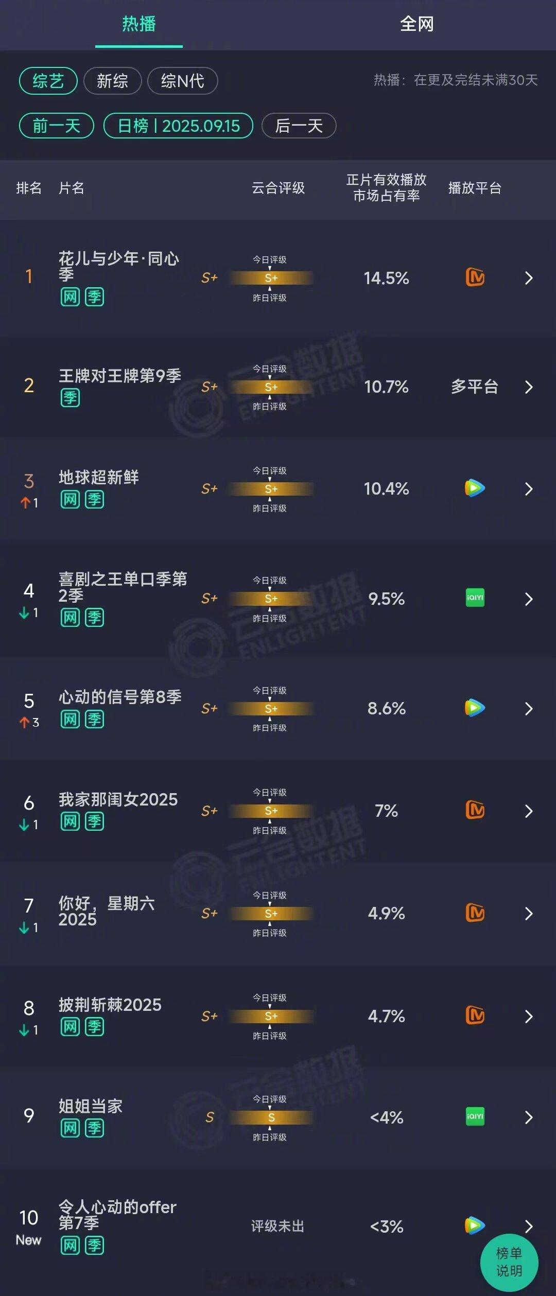 2025年09月15日云合综艺正片有效播放量市占率TOP101 花儿与少年·同心