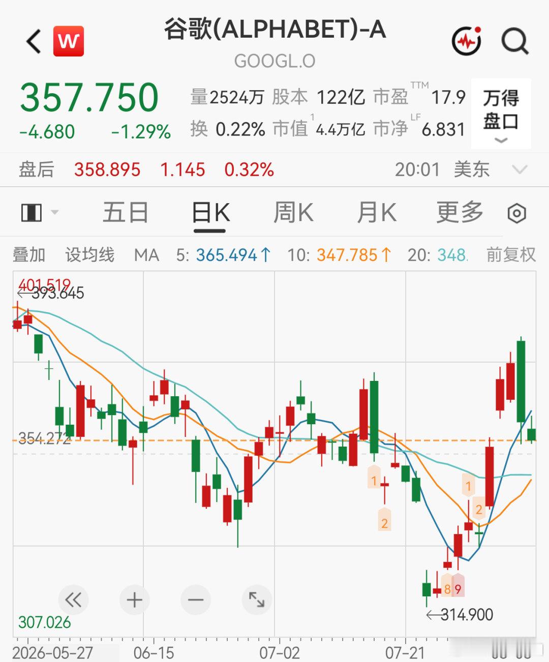 【谷歌市值两日蒸发超2000亿美元】谷歌两根AI顶梁柱动摇 8月5日，谷歌母公司