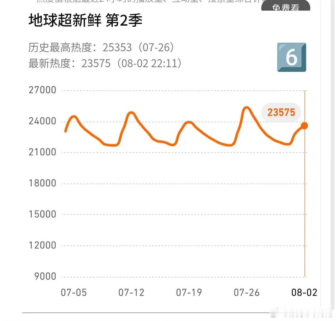 地球超新鲜第六期热度暴跌1700+，这是谁的问题？上周有大量云包场热度可以冲到2