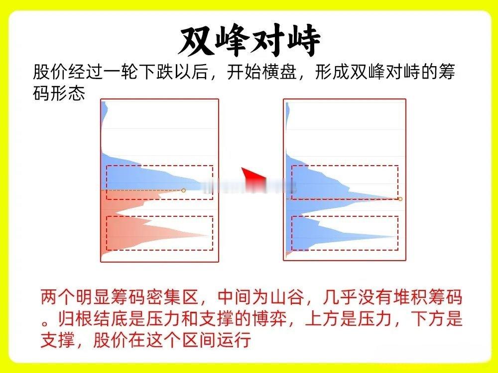 在判断主力意图和动向的方法有很多，最为简单，方便的指标，一定是筹码分布图。随着股