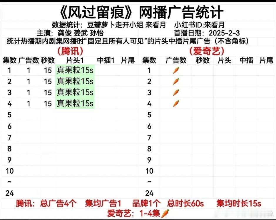 风过留痕开播首日🐧1广，总广告4个看了么怎么样 