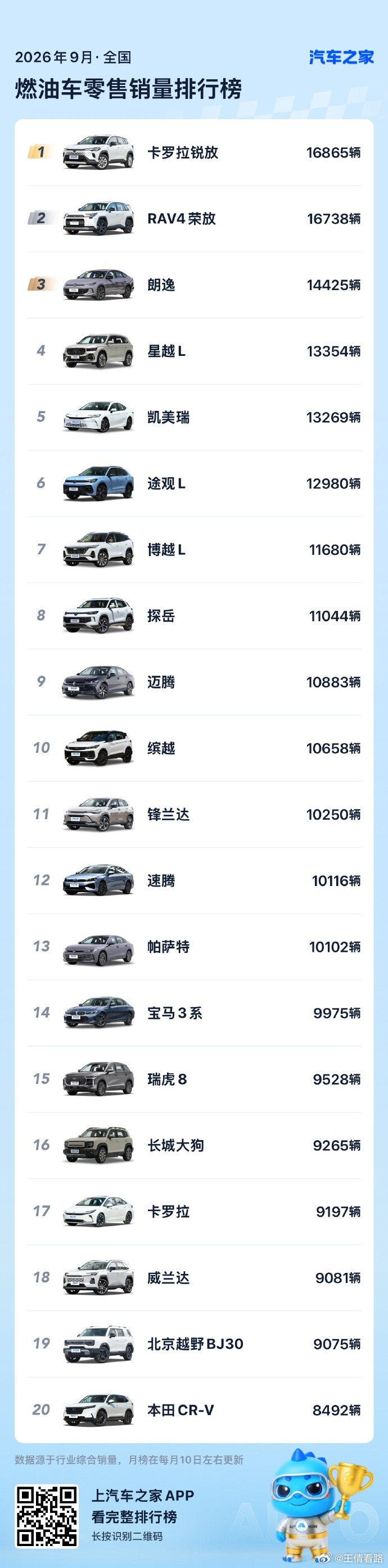 9月燃油车型销量榜单 ​​​