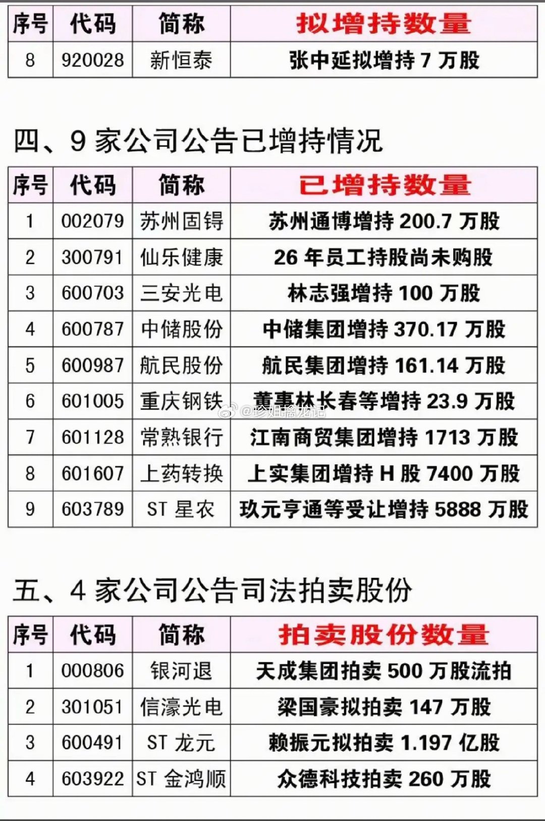 7.02周四  最新：减持、增持、回购公告！华新科技：股东拟减持398万股赛分科