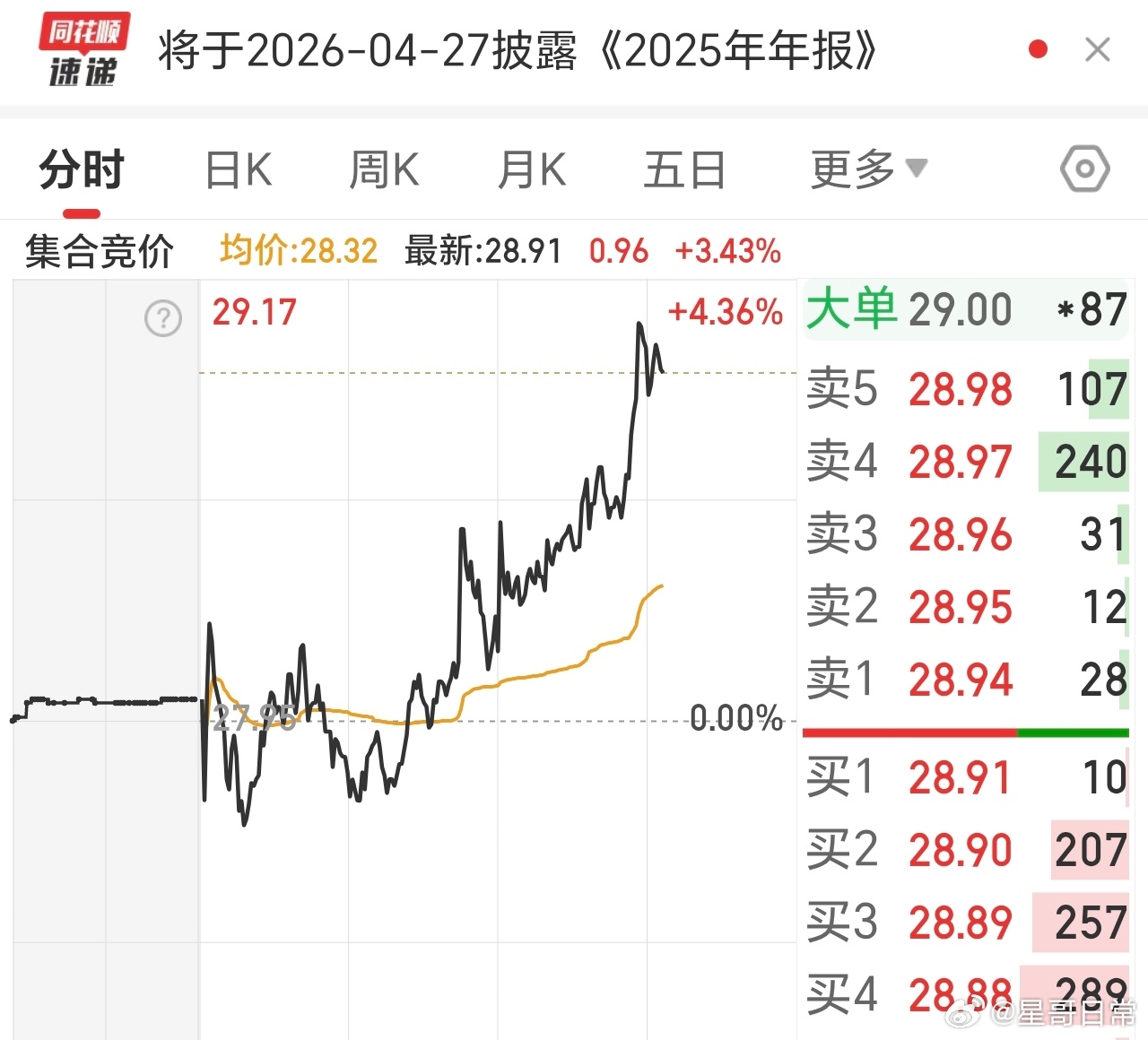 不错，最近的牛，今天的也在发力。实实在在的吃肉，这就是实际呀，掌声响起来。 