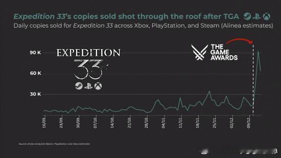 《光与影：33号远征队》销量暴增6倍《光与影：33号远征队》在2025年TGA游