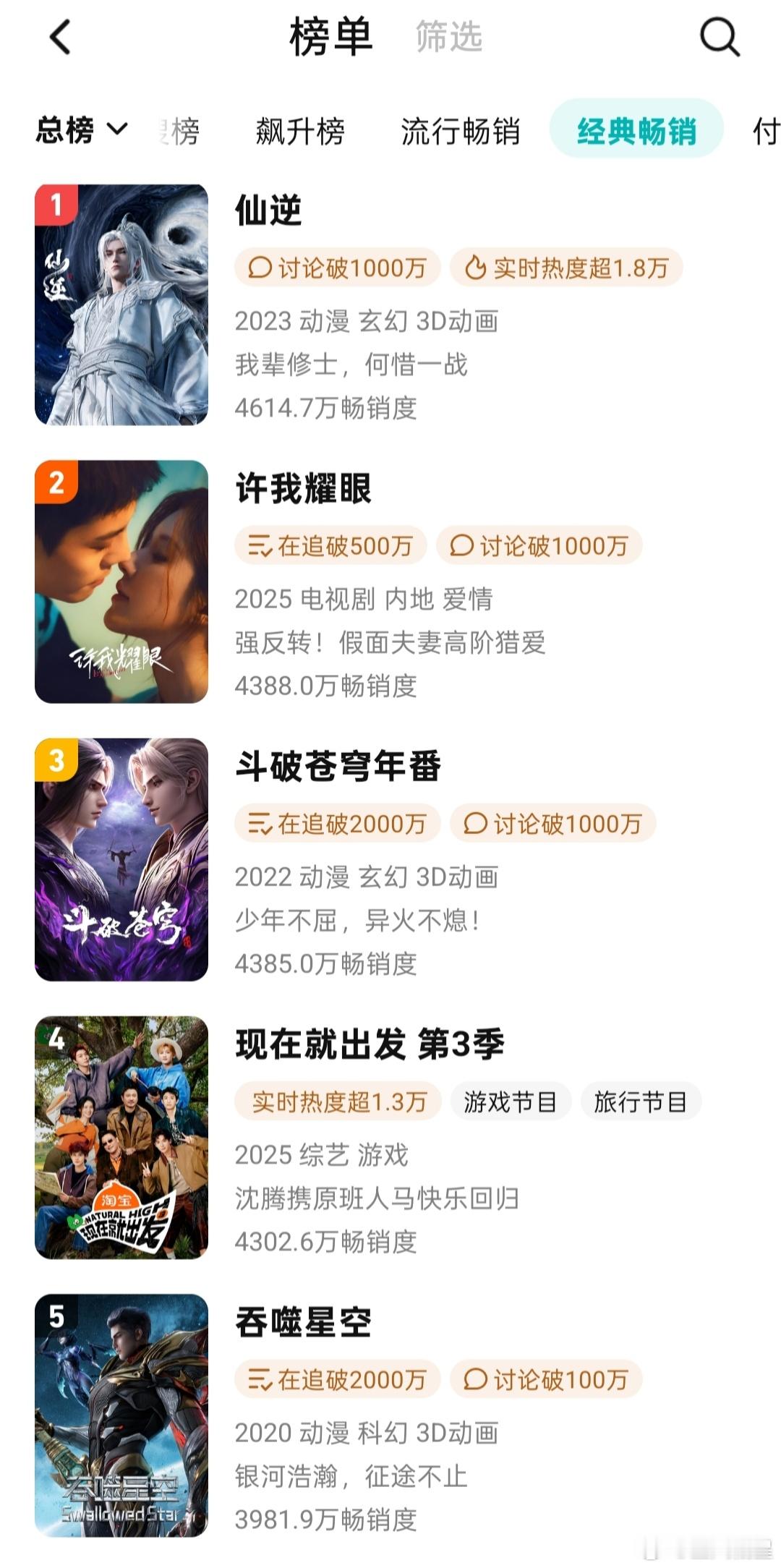 许我耀眼 拉新年榜排名上升一位，进入第二，恭喜🎉也是目前唯一一部前五的电视剧集