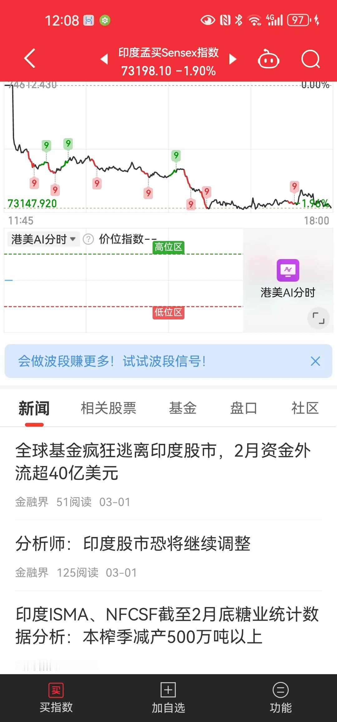 周五的印度股市下跌了1.9%，全球基金卖出了1100亿卢比的印度股票（大约占印度