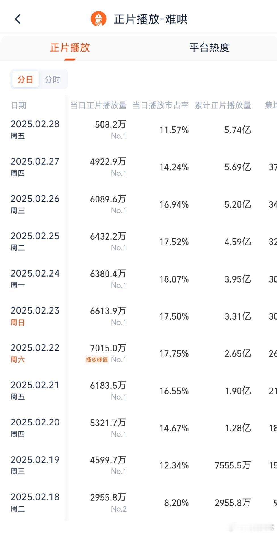 根据灯塔数据，推测昨日难哄云合为3050万左右。 