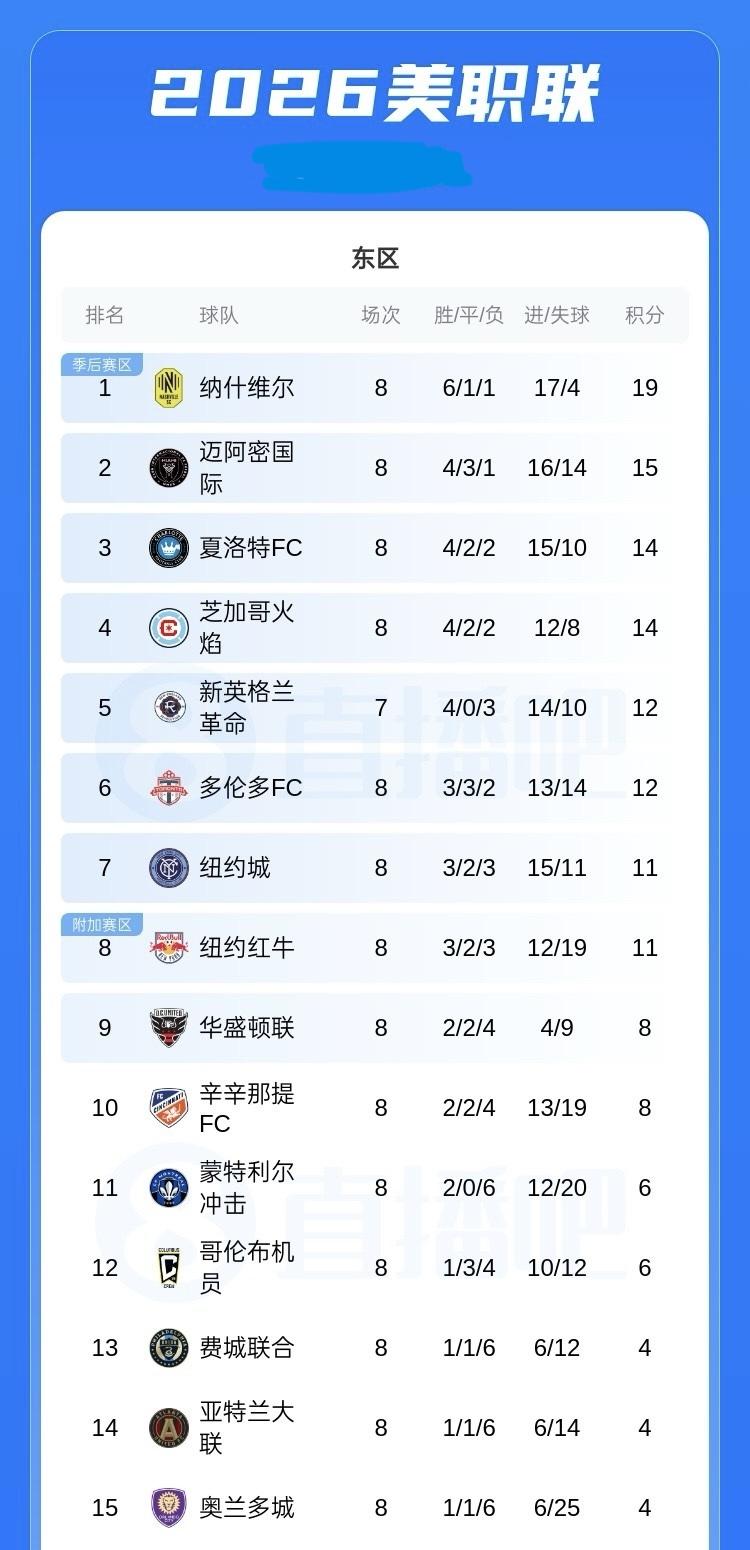 美职联积分榜：迈阿密积15分升至第二，距东区第一差4分
04月19日 美职联第8