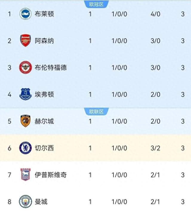 3-2险胜开门红！切尔西青春风暴爆发，英超BIG6首轮格局大变