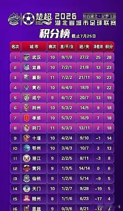 千万别不信，楚超最大的看点
从来不是武汉夺冠，而是
谁能稳坐第二名！

楚超第1