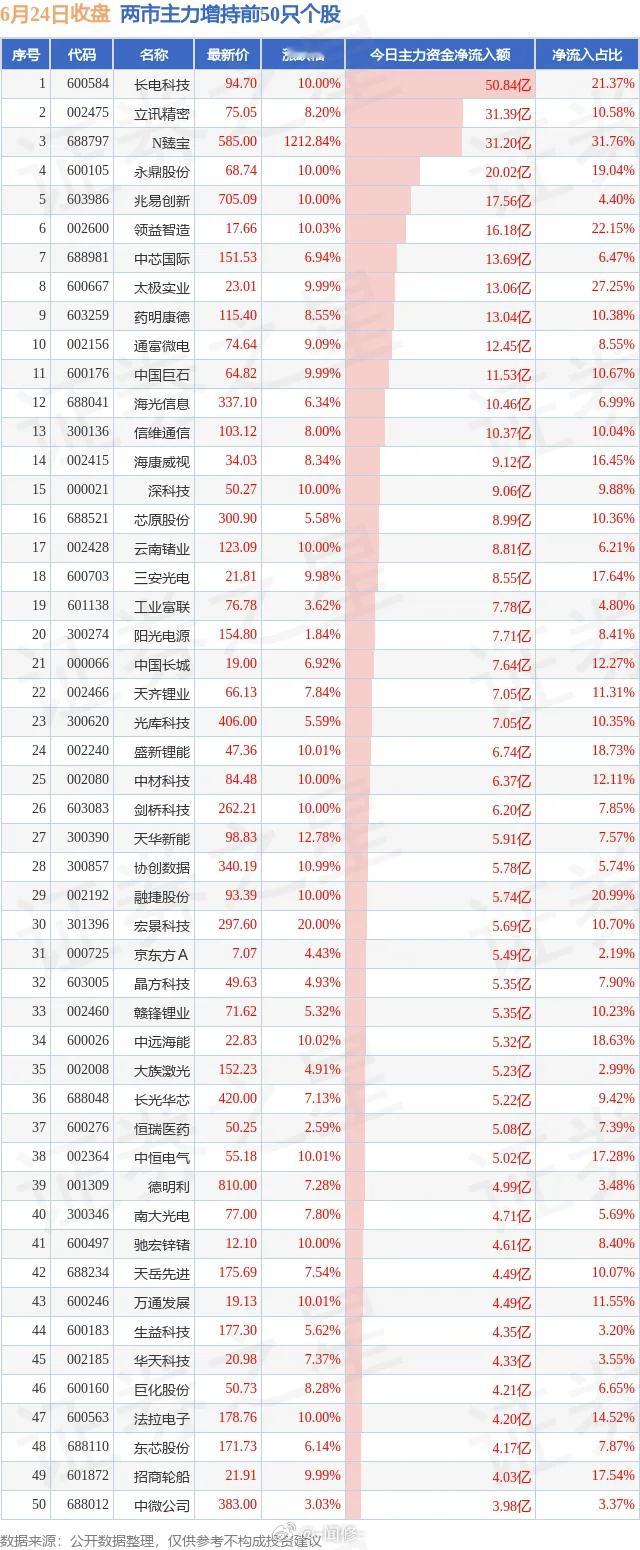 6.24两市主力增持和减持前50 