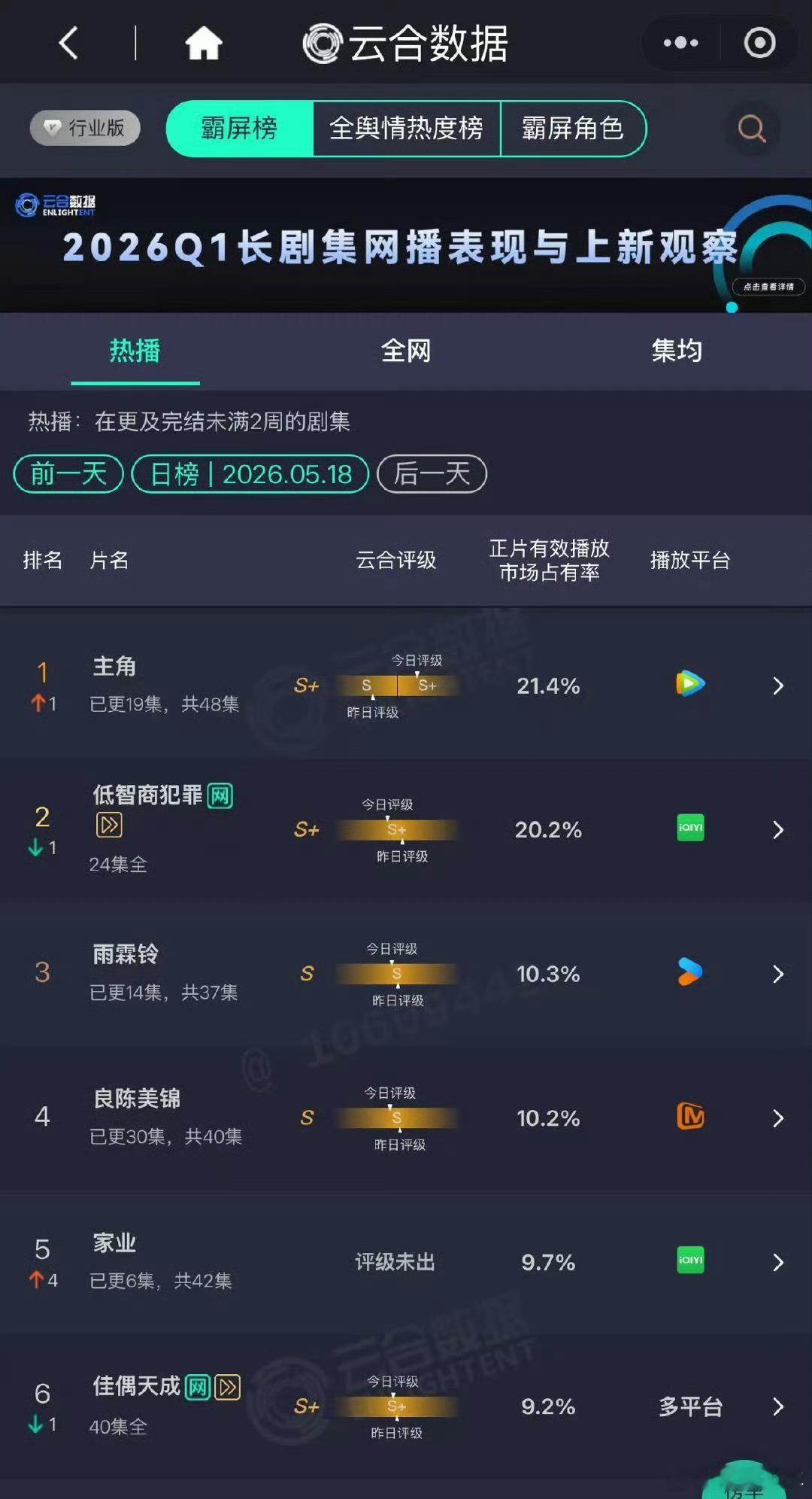 主角市占率21.4％登顶云合主角市占率21.4%口碑热度双丰收！《主角》21.4
