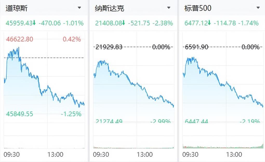 最坏是情况悄然而至，美股大跌2.38%已累计跌幅超10%，正式进入下行通道的趋势