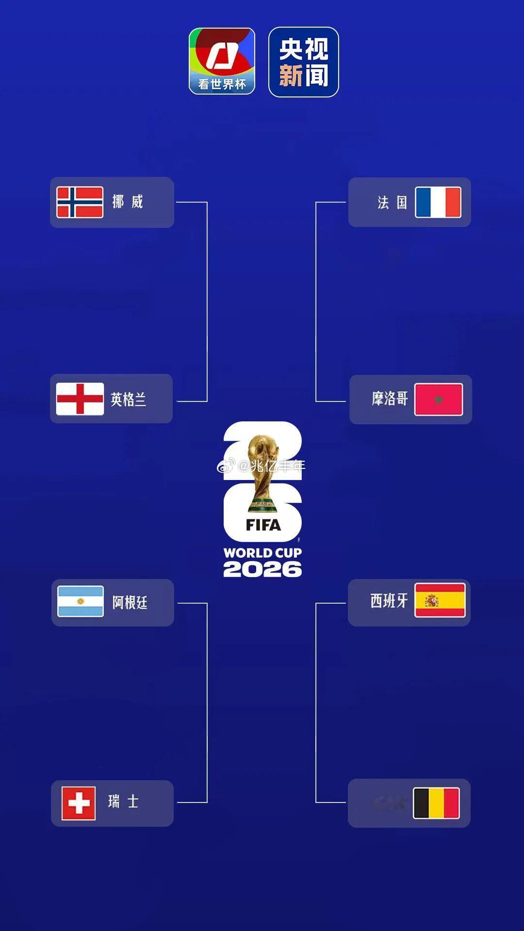 世界杯八强出来了，也到尾声了，谁会夺冠🏆？阿根廷