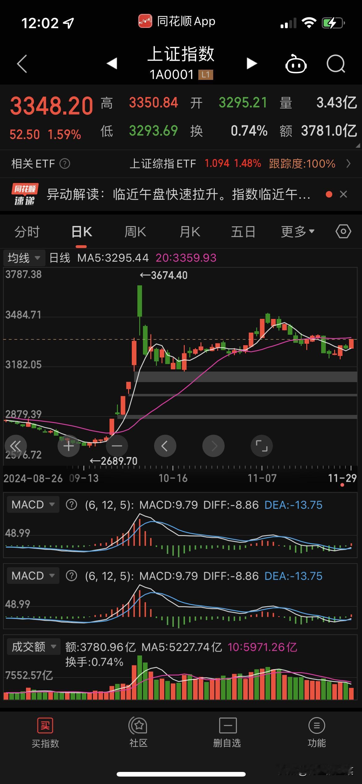 大涨了，午盘收盘大盘就涨了50多个点，有点牛市的味道，是不是10月8号那只牛有回