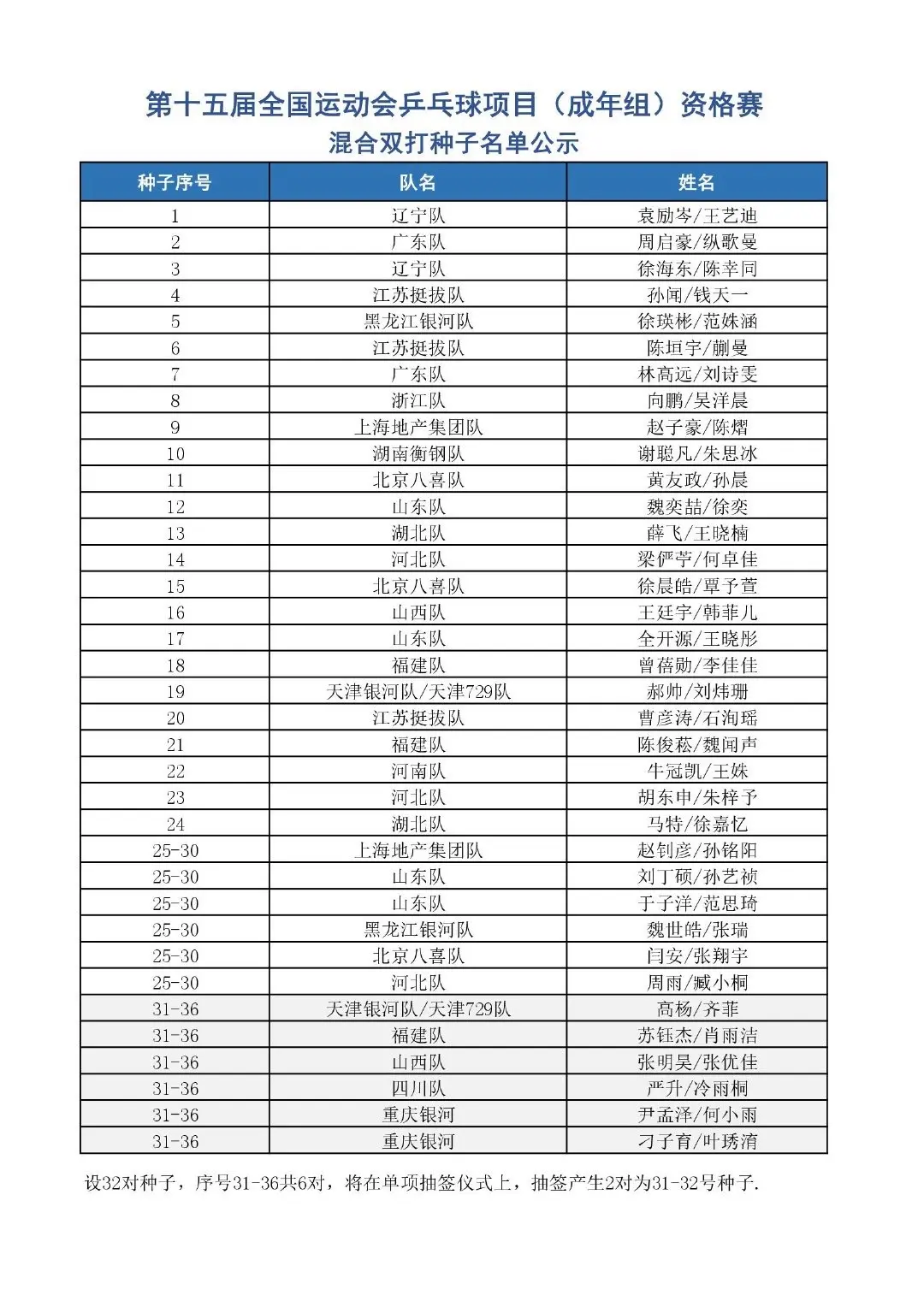 全国运动会乒乓球项目资格赛混双种子及队员。第十五届全国运动会乒乓球项目...