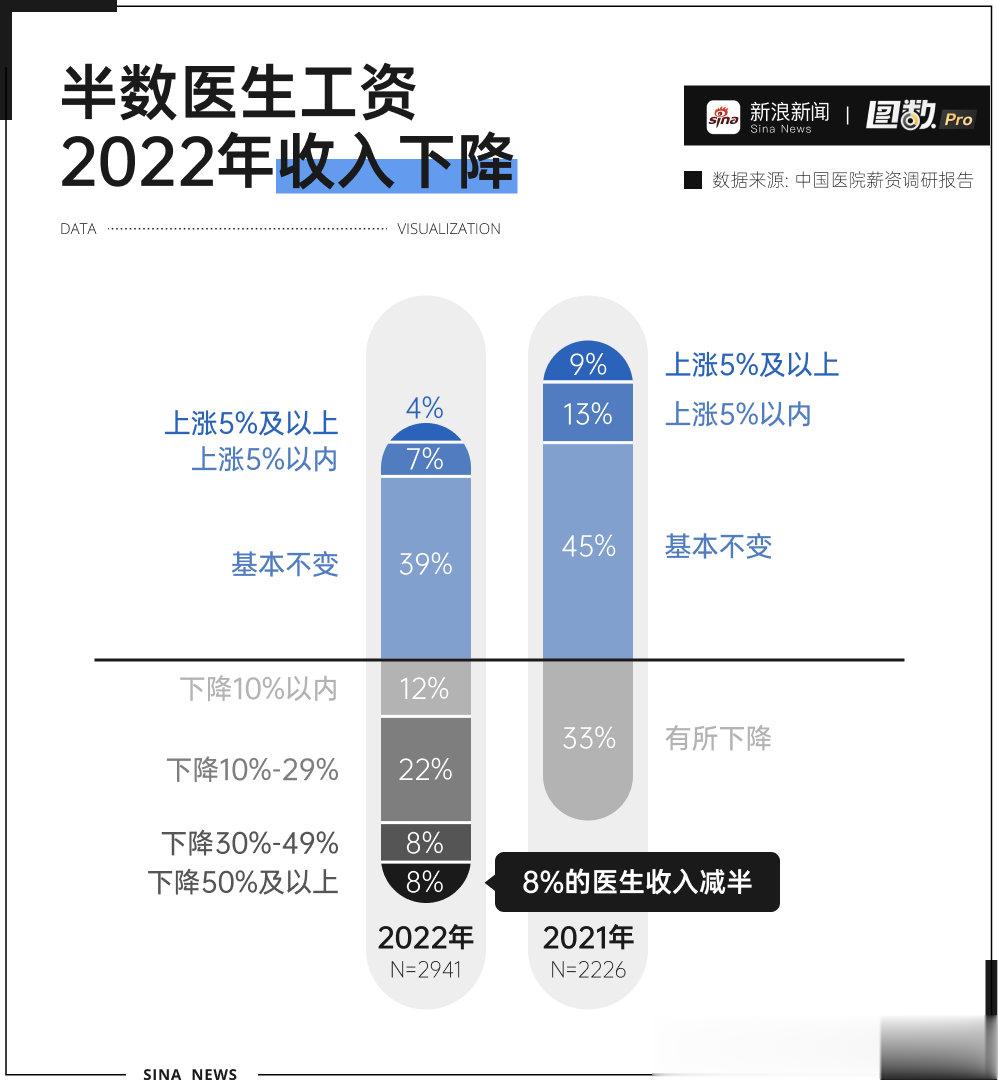 【#中国医生薪酬待遇调查#半数医生2022年收入下降】#中国医生的付出和回报成正