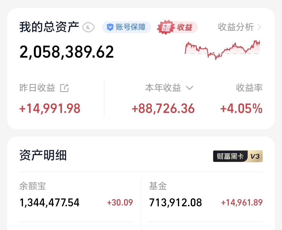 基金：资金在流入这两个方面
昨天基金收益14961元，基金持有713912元，现