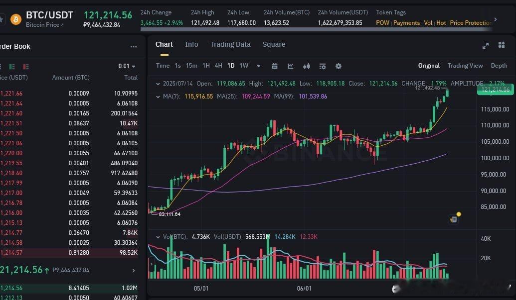 最新消息：比特币首次突破12万美元大关，创历史新高 ​​​