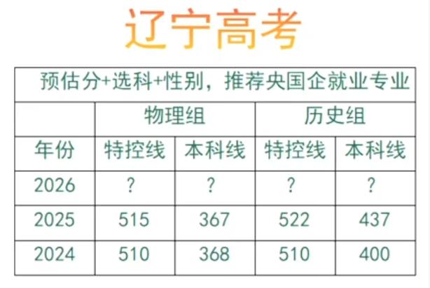 2026年辽宁高考分数线预估：

根据近年分数线趋势及 2025 年数据研判，2