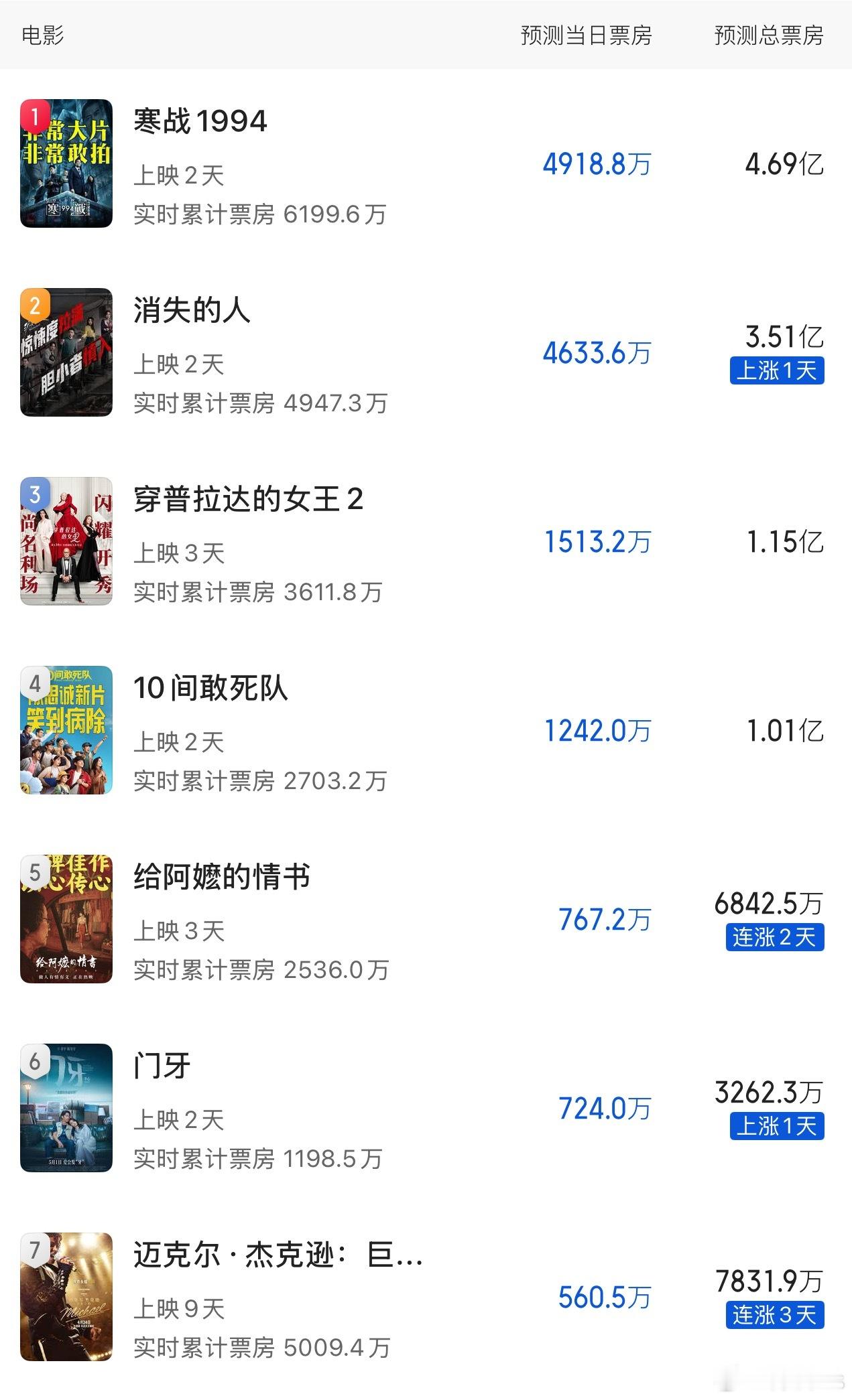 猫眼最新票房预测：《寒战1994》4.69亿，《消失的人》涨到3.51亿，能继续