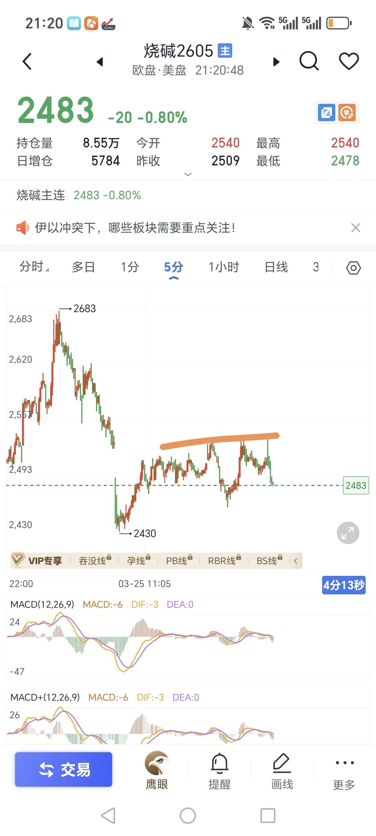 烧碱晚上还是给了个40，但不妨碍下来，其实短线还是看回调调整，大方向整体还是多头
