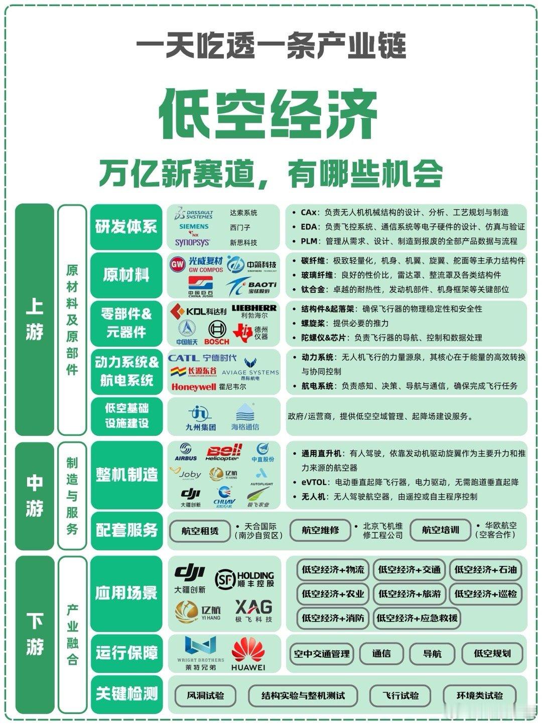 🚁低空经济，作为新质生产力的典型代表，正从概念加速走向现实，深刻改变着我们的生