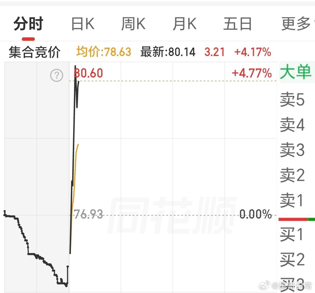 昨天文章主板牛，4个多点，不错，端午节经费有了