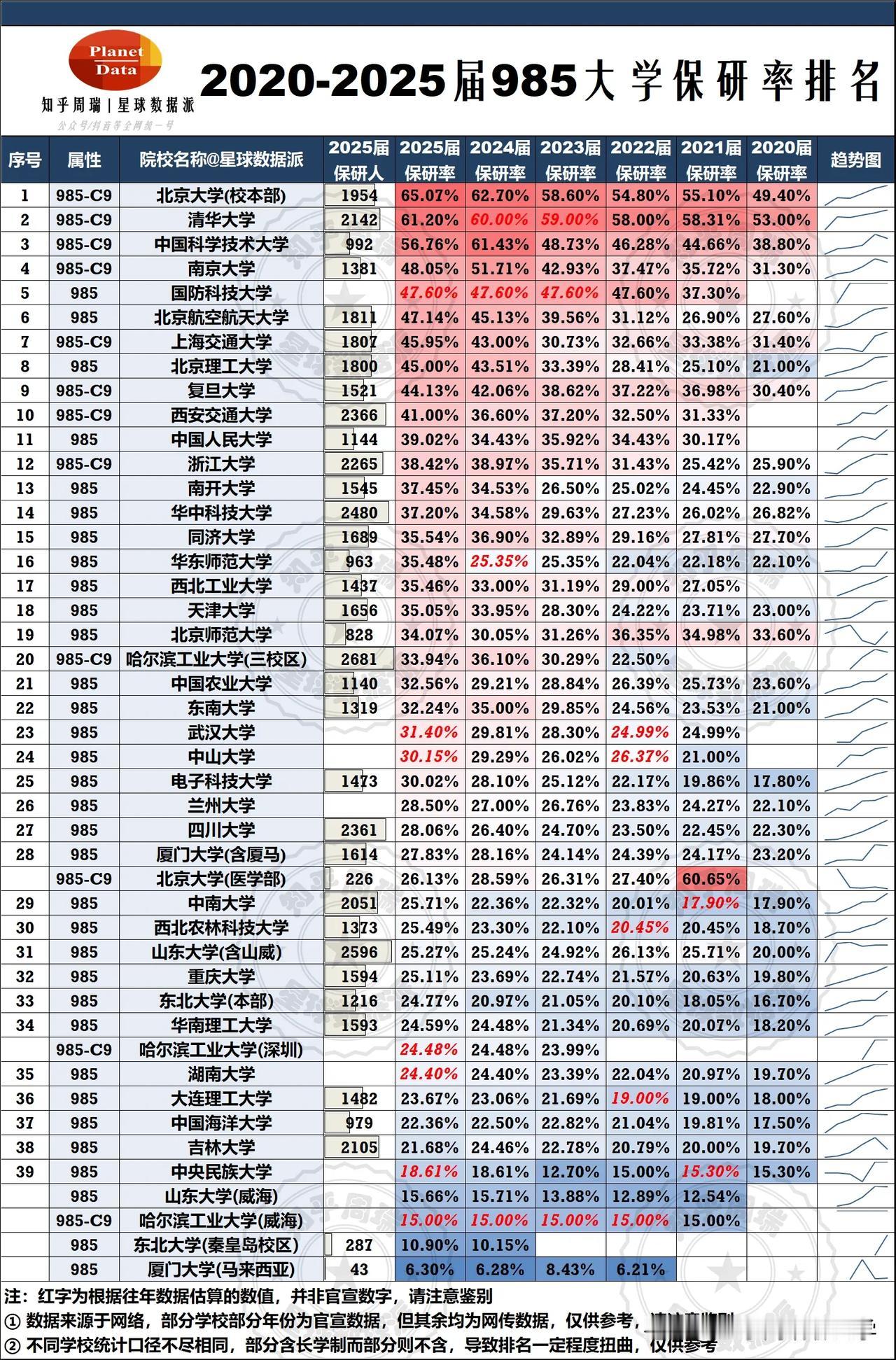 2025中国大学保研率Top300强全网独家发布！
这是目前全网最全的保研率版本