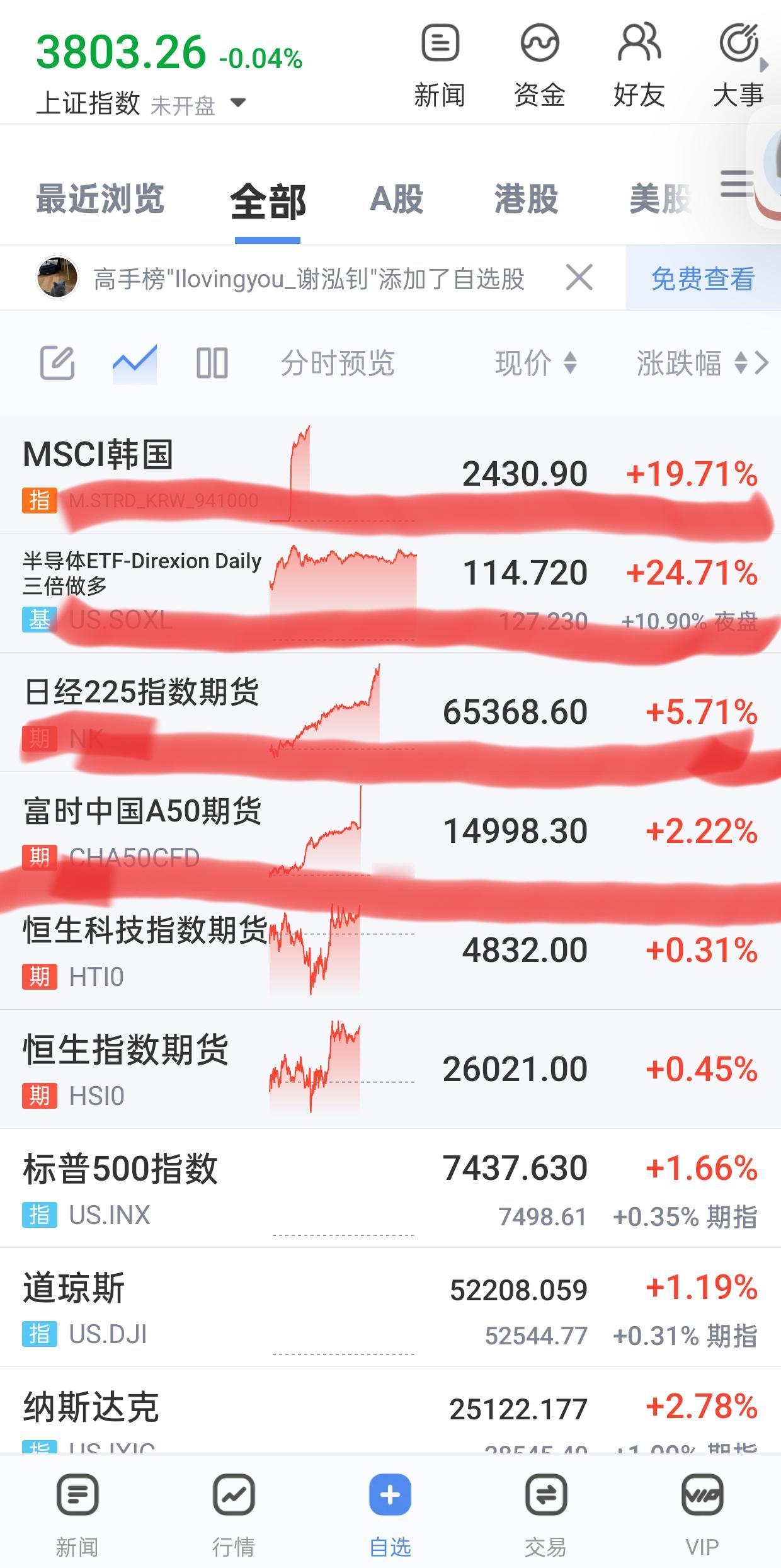 A股。今天7月31号(周五），盘前策略。它来了，它来了，昨晚中午文章说了，376