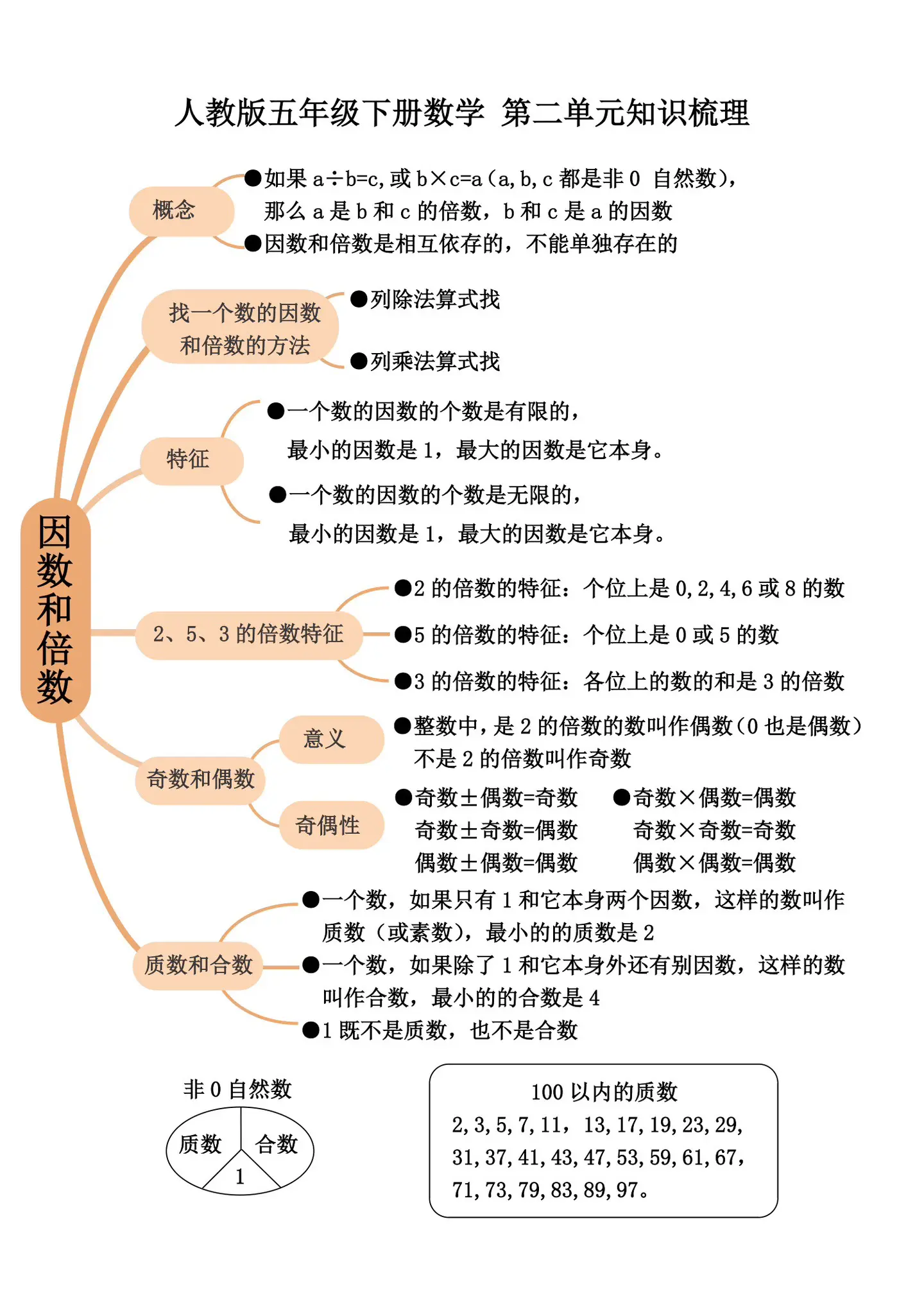 五年级下册 第二单元知识梳理。第二单元知识梳理每天学习一点点