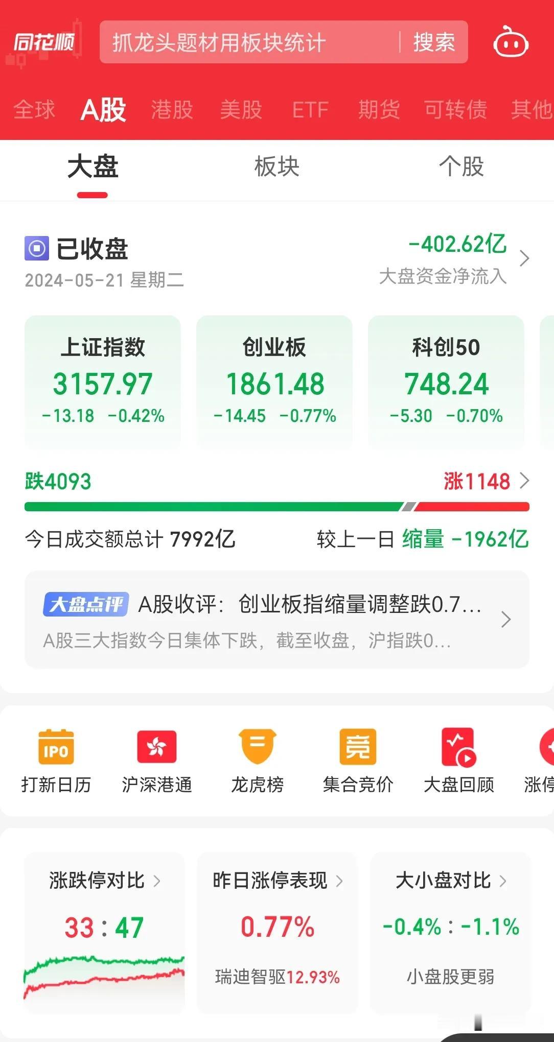 大盘内资流出 400 亿，两市成交不足 8000 亿，跌的比大盘多，涨的比大盘少