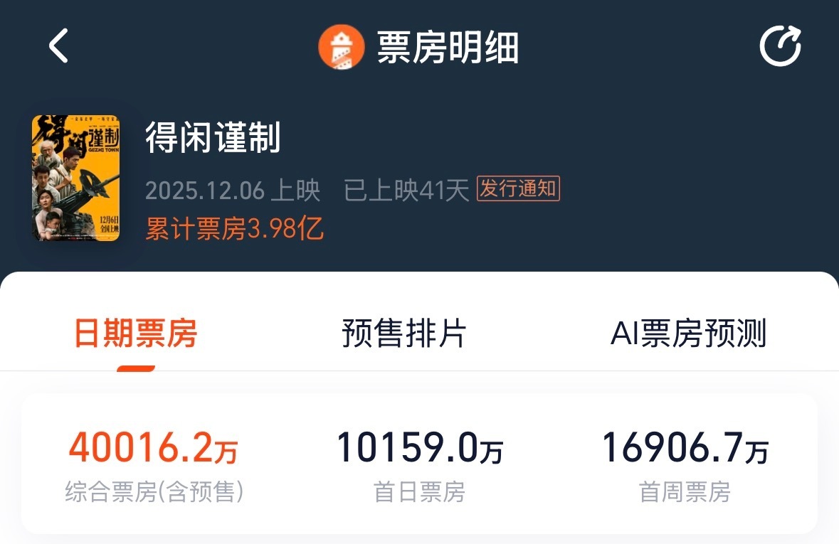 恭喜得闲谨制票房破4亿了！！也期待肖战更多的待播剧，期待肖战的《谍报上不封顶》《