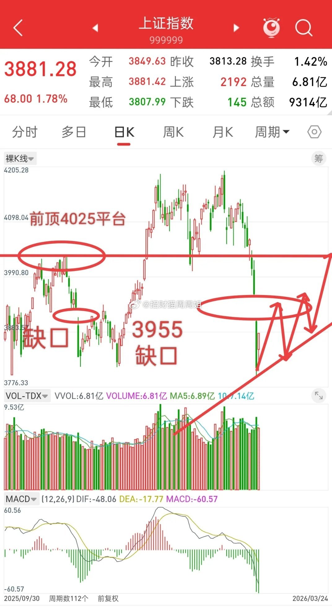 昨晚美股全线下跌，富时A50股指直线拉升，今日A股走势如何？观点和昨晚一致，从今