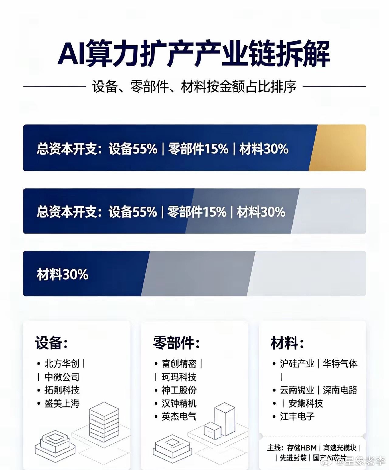 AI算力扩产周期‑金铲子产业链完整清单（信息仅供参考，不构成投资建议）整体资本开
